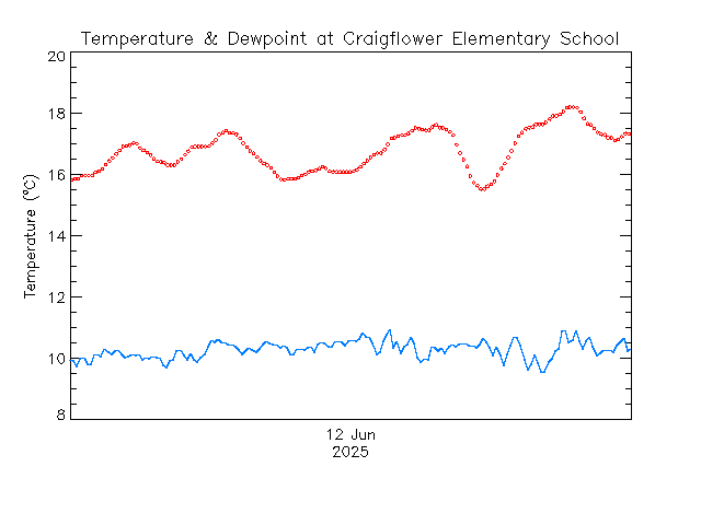 plot of weather data