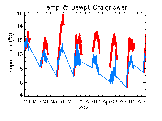 plot of weather data