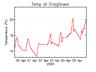 plot of weather data