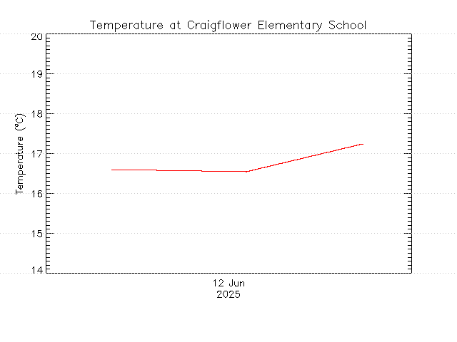 plot of weather data