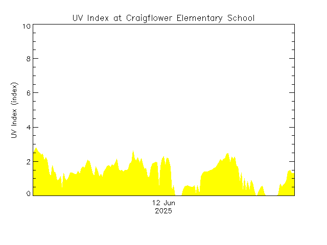 plot of weather data