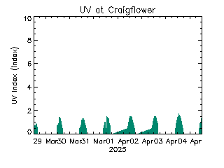 plot of weather data