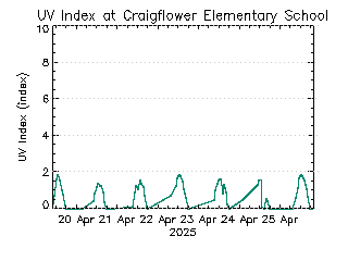 plot of weather data