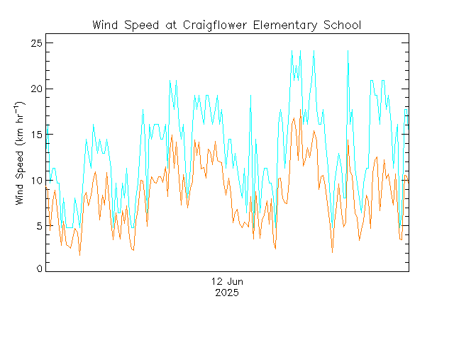 plot of weather data