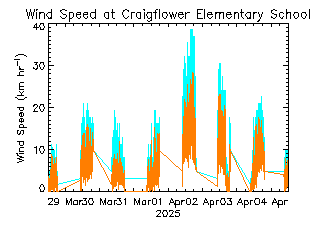 plot of weather data