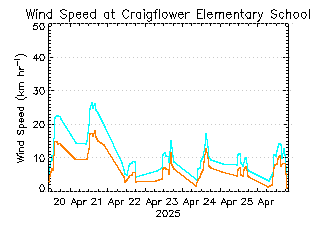 plot of weather data