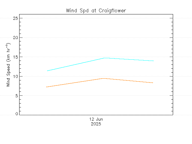 plot of weather data