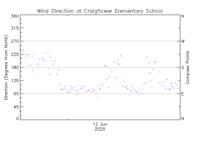 plot of weather data