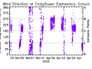 plot of weather data