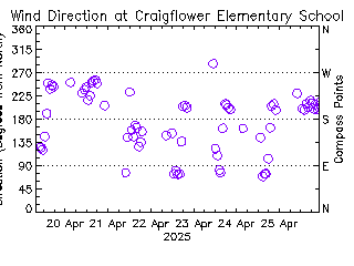 plot of weather data