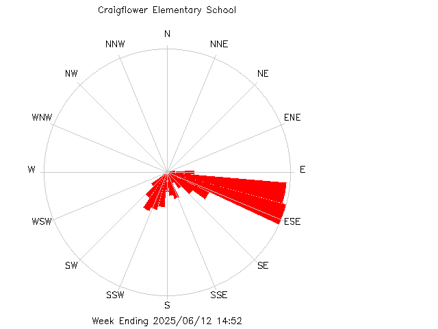 plot of weather data