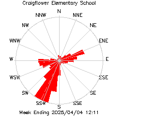 plot of weather data