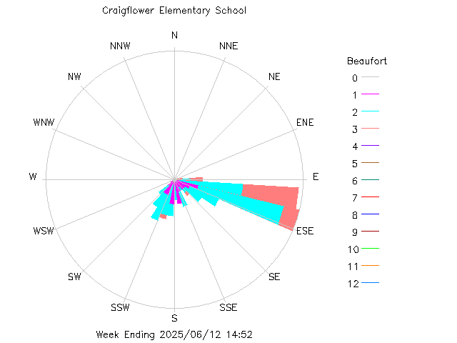 plot of weather data