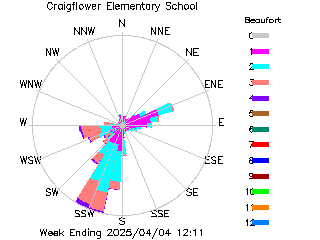 plot of weather data