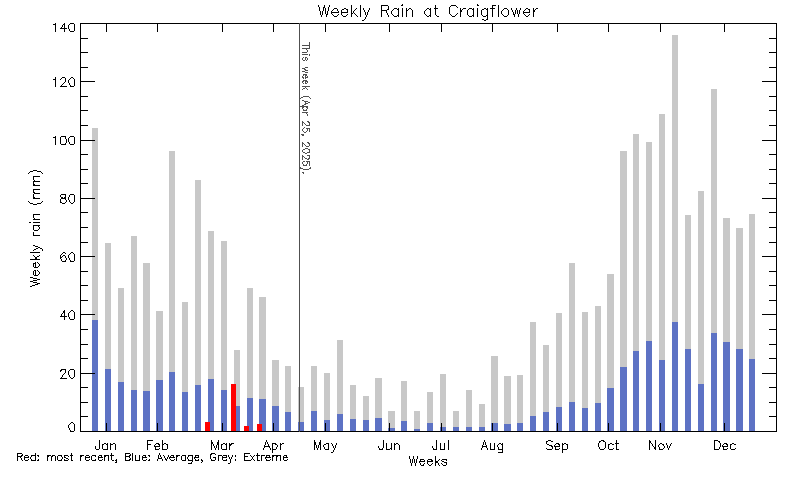 plot of weather data