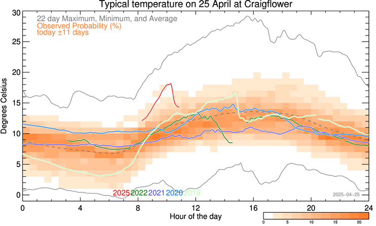 plot of weather data