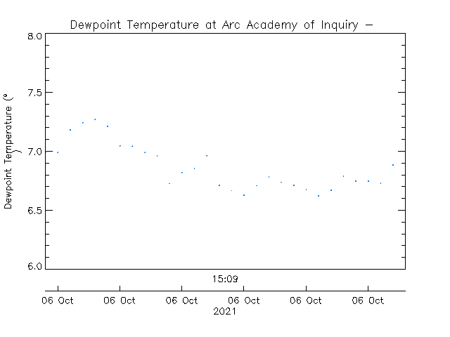 plot of weather data