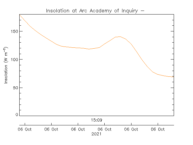 plot of weather data