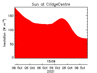 plot of weather data