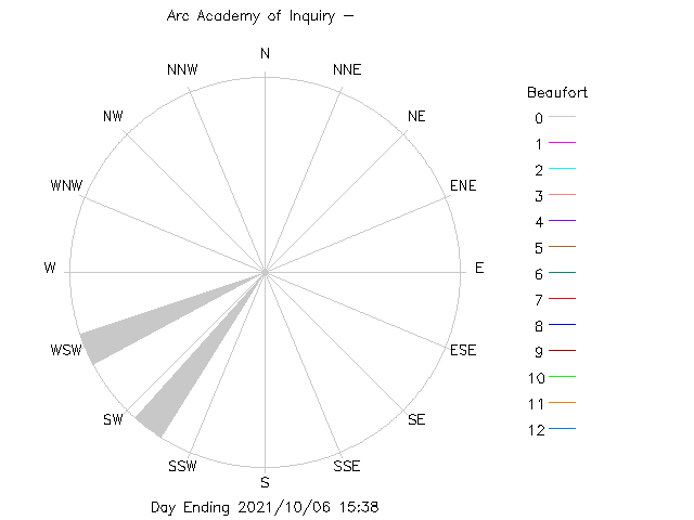 plot of weather data