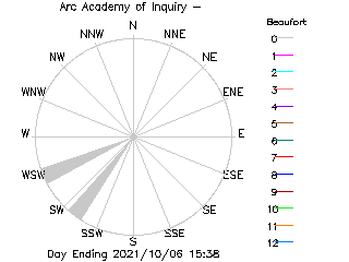 plot of weather data