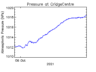 plot of weather data