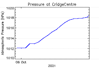 plot of weather data