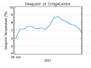 plot of weather data