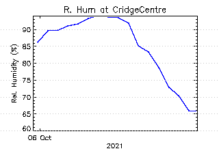 plot of weather data