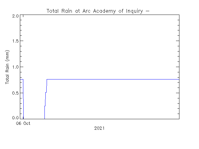 plot of weather data