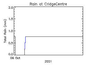 plot of weather data