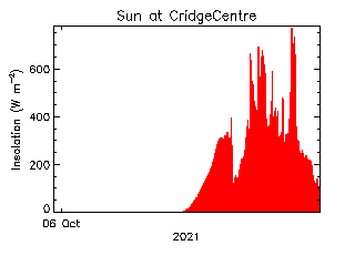 plot of weather data