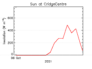 plot of weather data