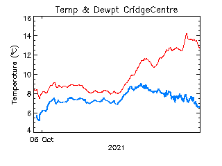 plot of weather data