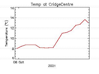 plot of weather data