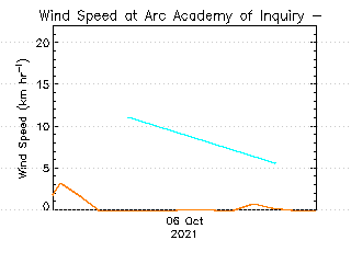 plot of weather data