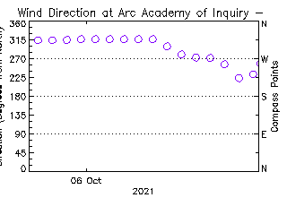 plot of weather data