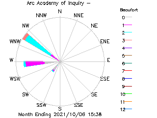 plot of weather data