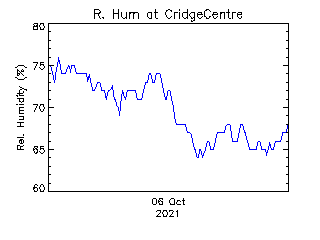 plot of weather data