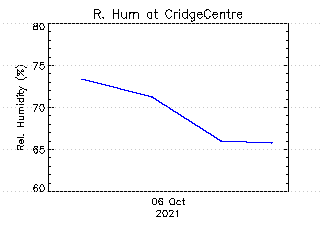 plot of weather data