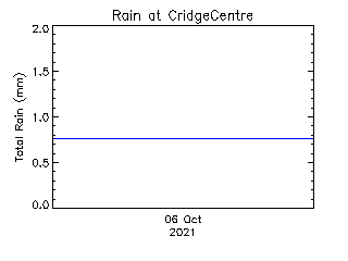 plot of weather data