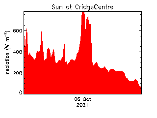 plot of weather data