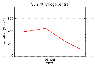 plot of weather data