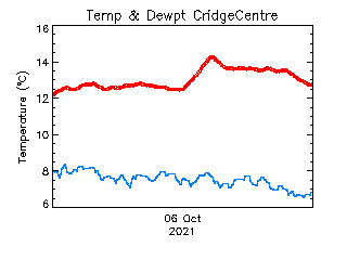 plot of weather data