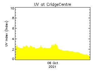 plot of weather data