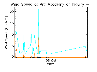 plot of weather data