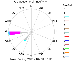 plot of weather data