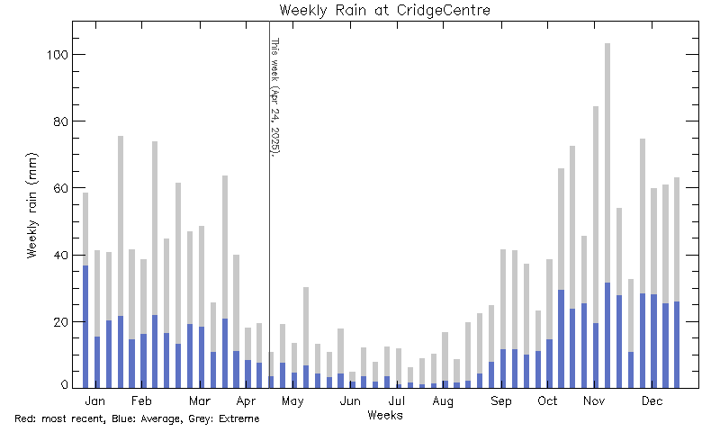 plot of weather data