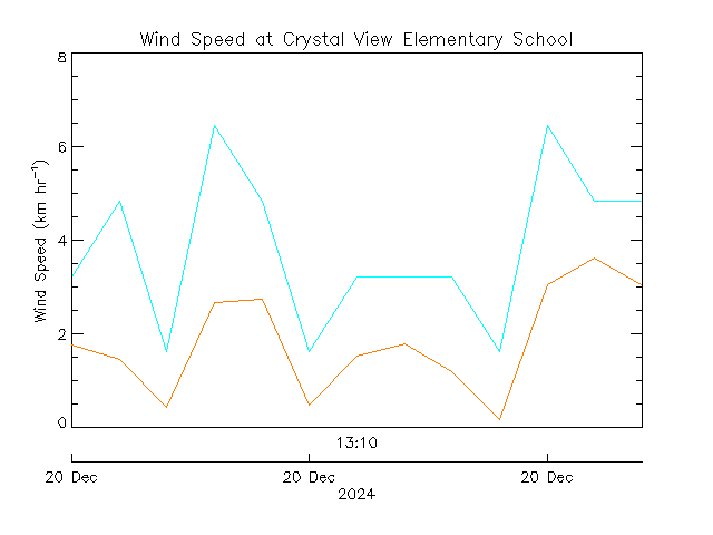 plot of weather data