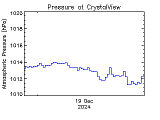 plot of weather data